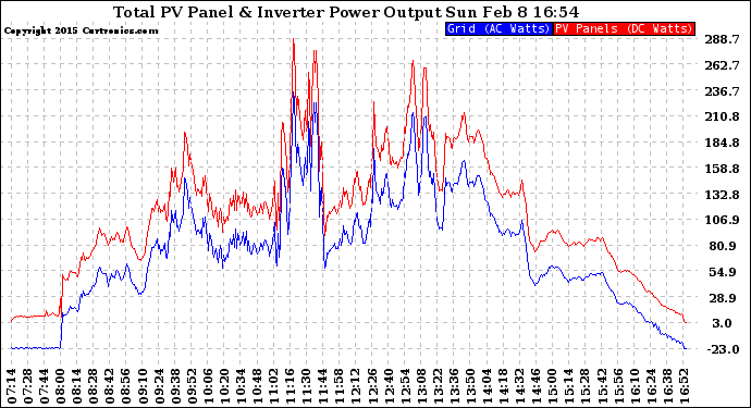 Solar PV/Inverter Performance PV Panel Power Output & Inverter Power Output