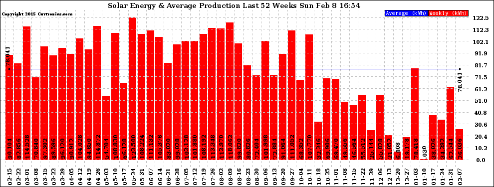 Solar PV/Inverter Performance Weekly Solar Energy Production Last 52 Weeks