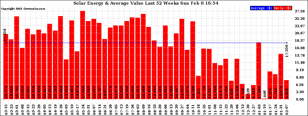 Solar PV/Inverter Performance Weekly Solar Energy Production Value Last 52 Weeks