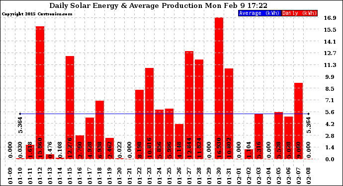 Solar PV/Inverter Performance Daily Solar Energy Production