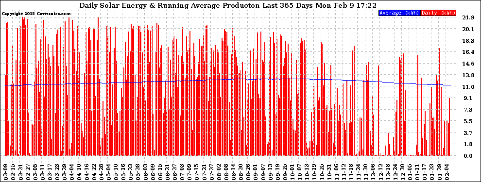 Solar PV/Inverter Performance Daily Solar Energy Production Running Average Last 365 Days