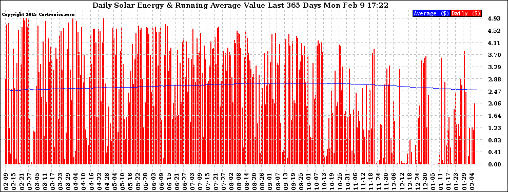 Solar PV/Inverter Performance Daily Solar Energy Production Value Running Average Last 365 Days