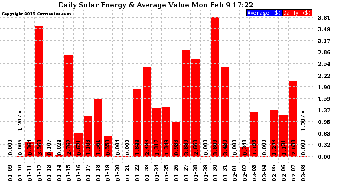 Solar PV/Inverter Performance Daily Solar Energy Production Value