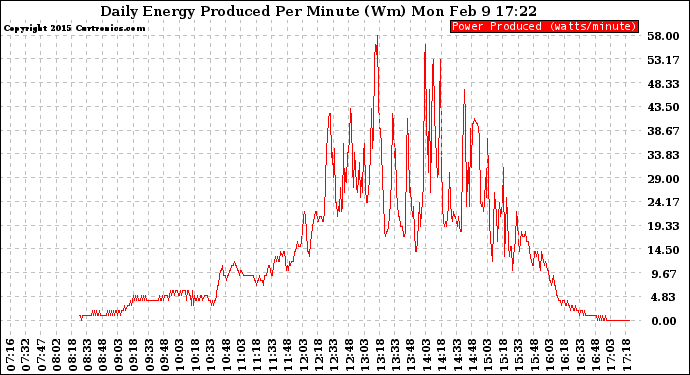 Solar PV/Inverter Performance Daily Energy Production Per Minute