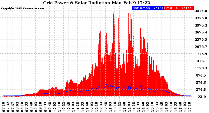 Solar PV/Inverter Performance Grid Power & Solar Radiation