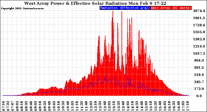 Solar PV/Inverter Performance West Array Power Output & Effective Solar Radiation