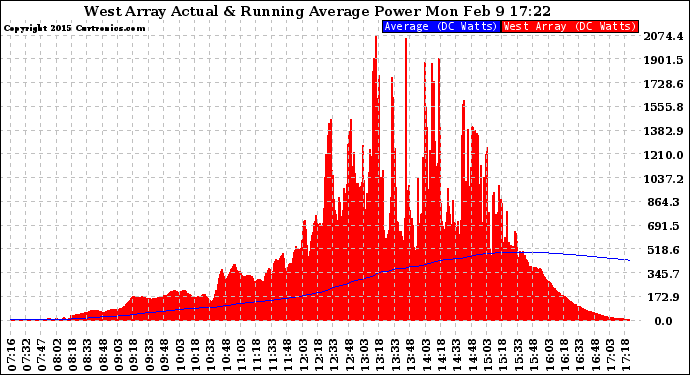 Solar PV/Inverter Performance West Array Actual & Running Average Power Output