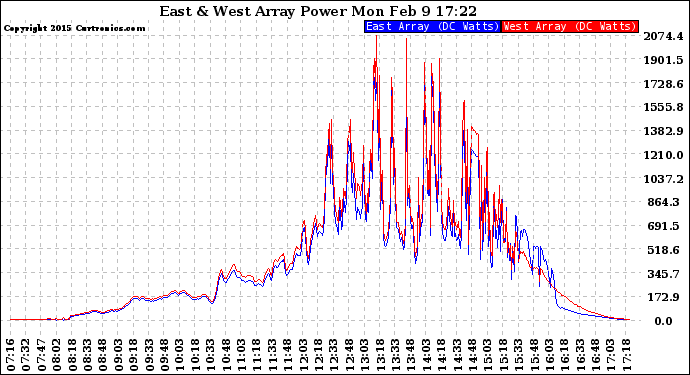 Solar PV/Inverter Performance Photovoltaic Panel Power Output