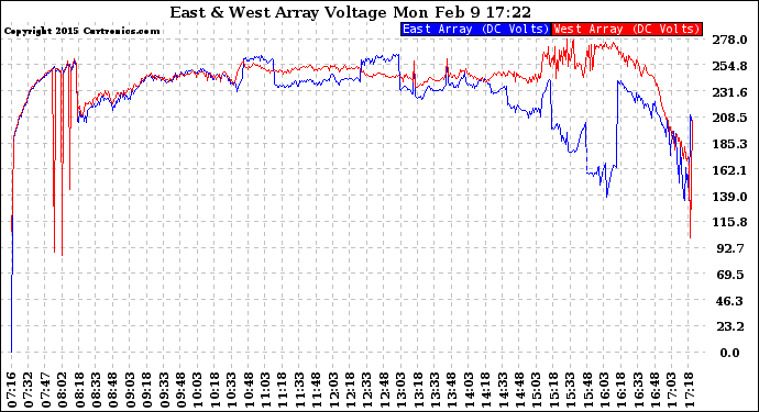 Solar PV/Inverter Performance Photovoltaic Panel Voltage Output