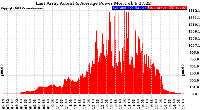 Solar PV/Inverter Performance East Array Actual & Average Power Output