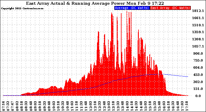 Solar PV/Inverter Performance East Array Actual & Running Average Power Output