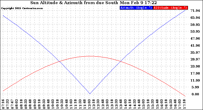 Solar PV/Inverter Performance Sun Altitude Angle & Azimuth Angle