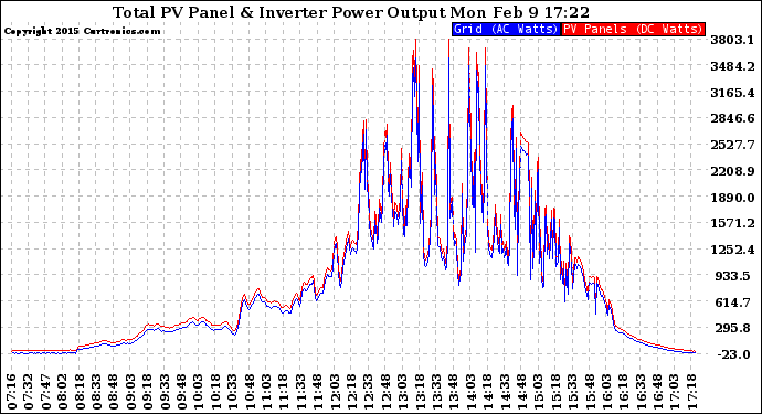 Solar PV/Inverter Performance PV Panel Power Output & Inverter Power Output