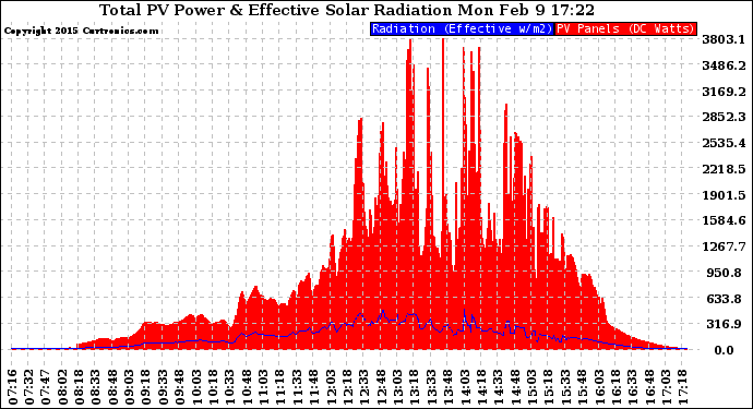 Solar PV/Inverter Performance Total PV Panel Power Output & Effective Solar Radiation