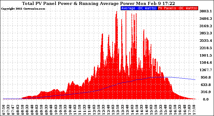 Solar PV/Inverter Performance Total PV Panel & Running Average Power Output