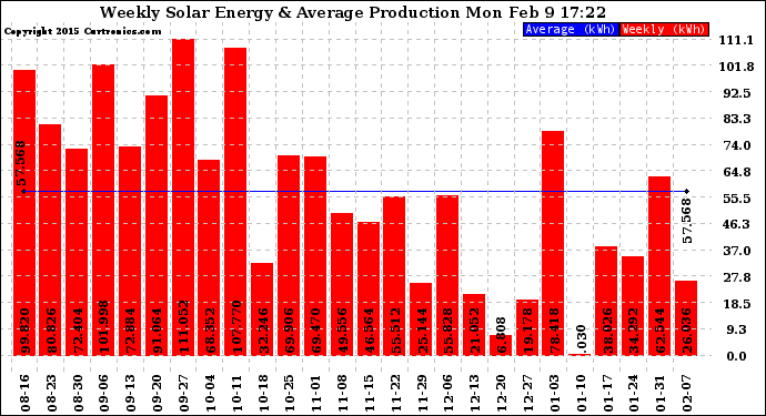 Solar PV/Inverter Performance Weekly Solar Energy Production