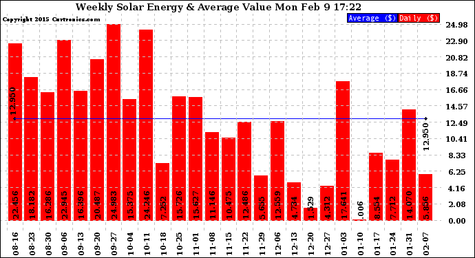 Solar PV/Inverter Performance Weekly Solar Energy Production Value