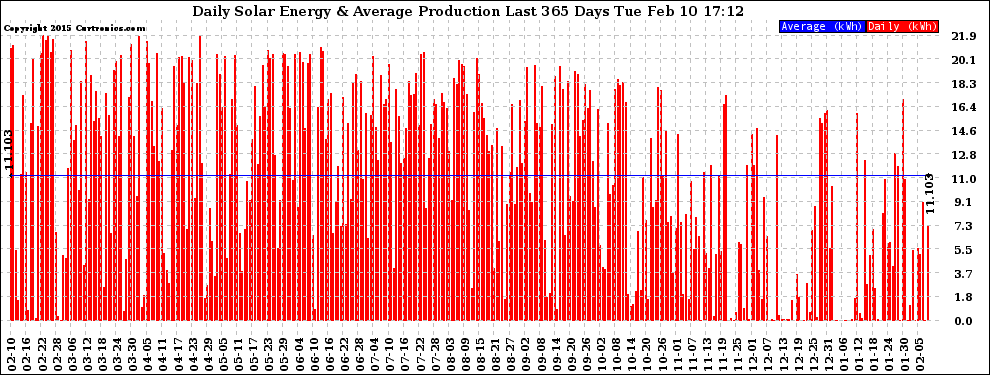 Solar PV/Inverter Performance Daily Solar Energy Production Last 365 Days