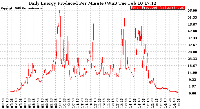 Solar PV/Inverter Performance Daily Energy Production Per Minute