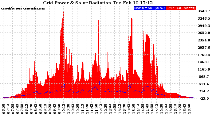 Solar PV/Inverter Performance Grid Power & Solar Radiation