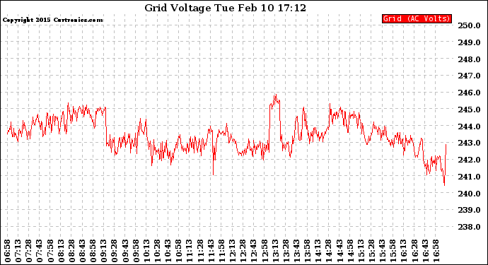 Solar PV/Inverter Performance Grid Voltage