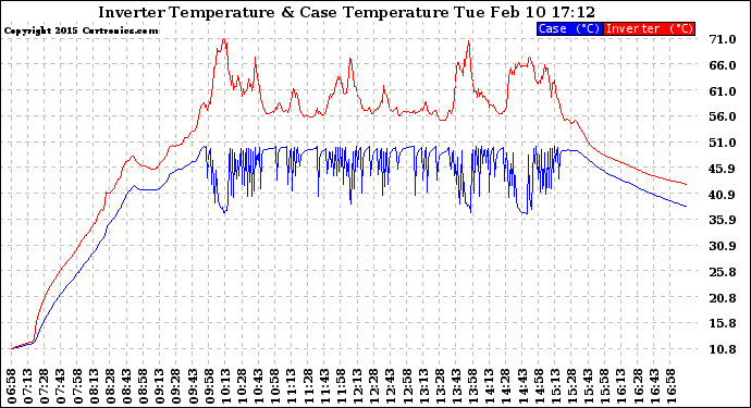 Solar PV/Inverter Performance Inverter Operating Temperature