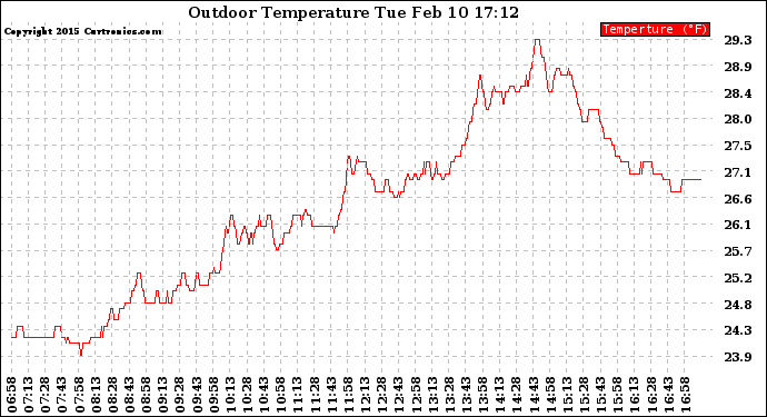 Solar PV/Inverter Performance Outdoor Temperature