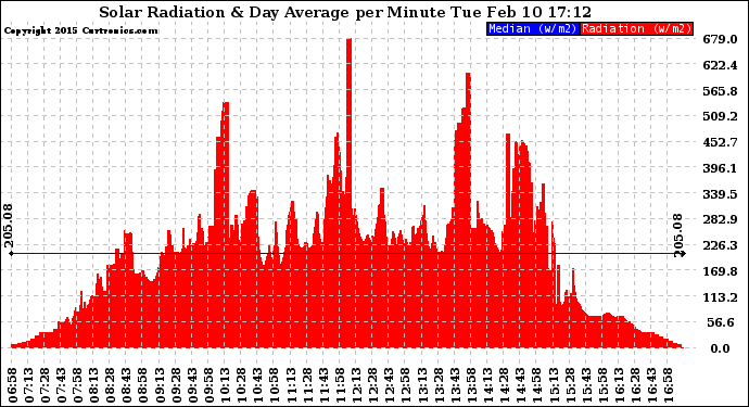 Solar PV/Inverter Performance Solar Radiation & Day Average per Minute