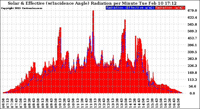 Solar PV/Inverter Performance Solar Radiation & Effective Solar Radiation per Minute