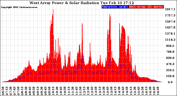 Solar PV/Inverter Performance West Array Power Output & Solar Radiation