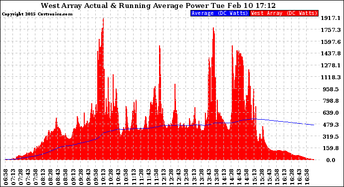 Solar PV/Inverter Performance West Array Actual & Running Average Power Output