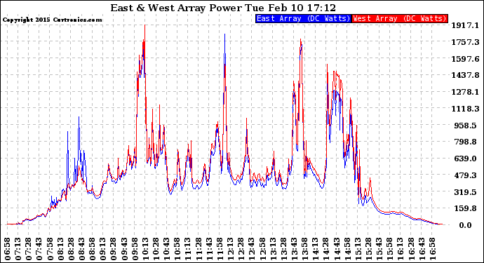 Solar PV/Inverter Performance Photovoltaic Panel Power Output