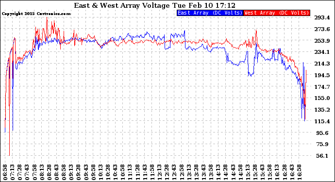 Solar PV/Inverter Performance Photovoltaic Panel Voltage Output