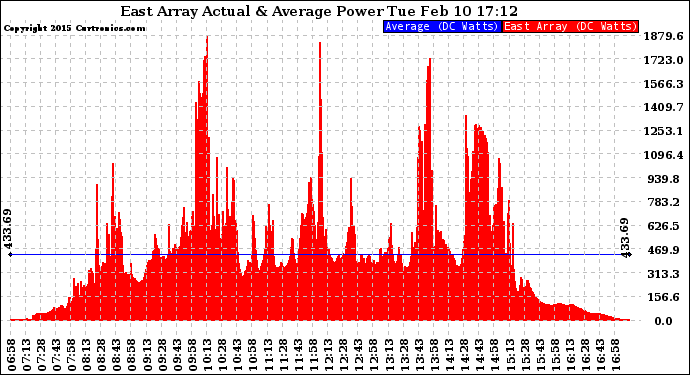 Solar PV/Inverter Performance East Array Actual & Average Power Output