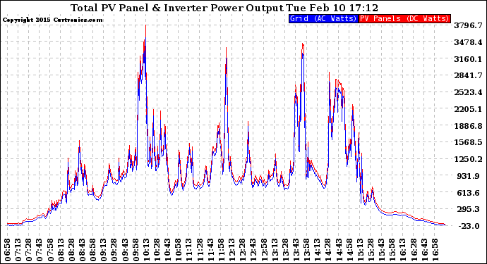 Solar PV/Inverter Performance PV Panel Power Output & Inverter Power Output