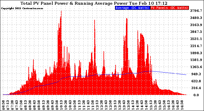 Solar PV/Inverter Performance Total PV Panel & Running Average Power Output