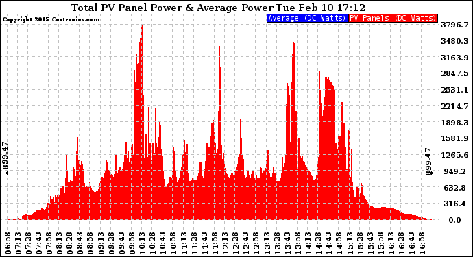 Solar PV/Inverter Performance Total PV Panel Power Output