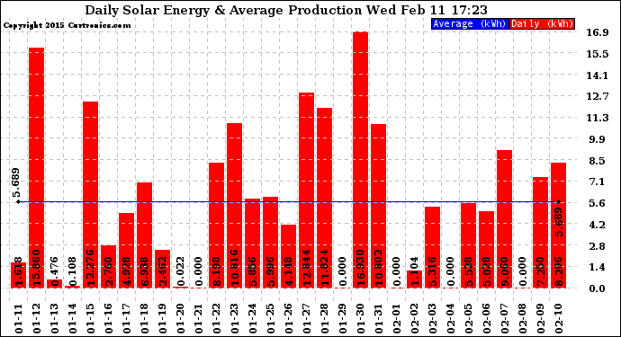 Solar PV/Inverter Performance Daily Solar Energy Production