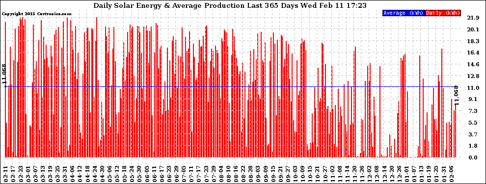 Solar PV/Inverter Performance Daily Solar Energy Production Last 365 Days