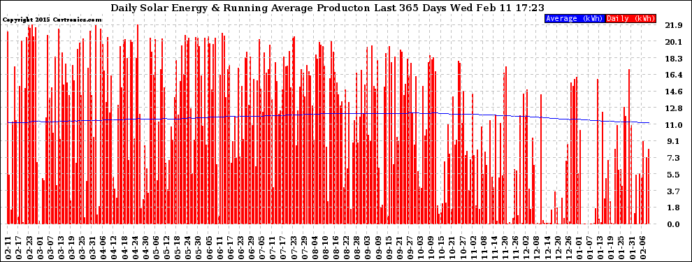 Solar PV/Inverter Performance Daily Solar Energy Production Running Average Last 365 Days