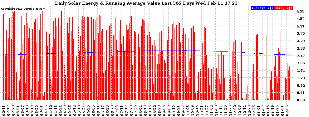 Solar PV/Inverter Performance Daily Solar Energy Production Value Running Average Last 365 Days