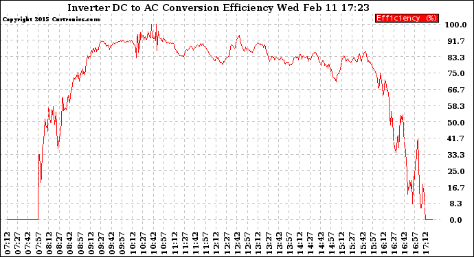 Solar PV/Inverter Performance Inverter DC to AC Conversion Efficiency