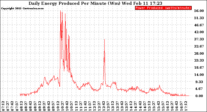 Solar PV/Inverter Performance Daily Energy Production Per Minute