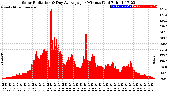 Solar PV/Inverter Performance Solar Radiation & Day Average per Minute