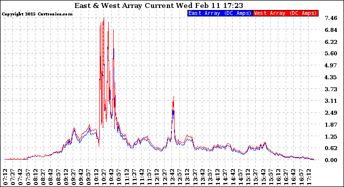 Solar PV/Inverter Performance Photovoltaic Panel Current Output