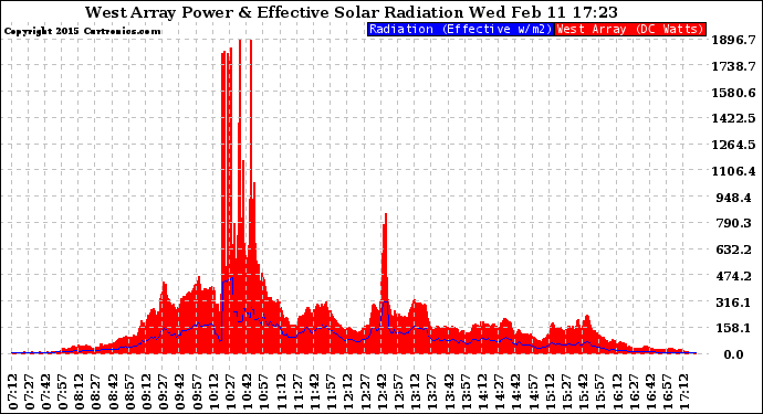 Solar PV/Inverter Performance West Array Power Output & Effective Solar Radiation