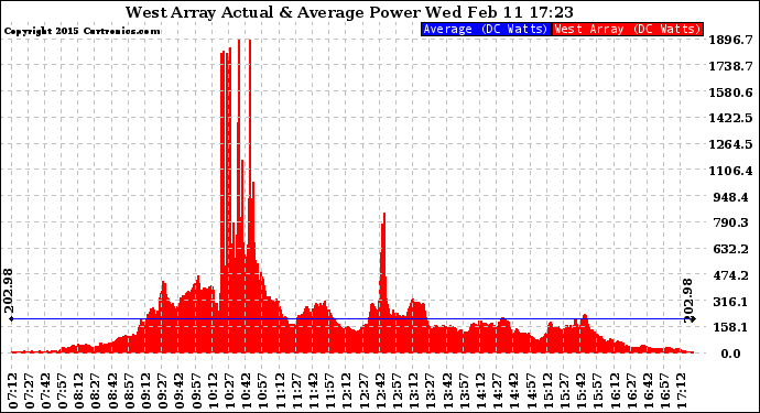 Solar PV/Inverter Performance West Array Actual & Average Power Output