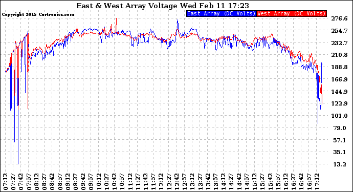 Solar PV/Inverter Performance Photovoltaic Panel Voltage Output