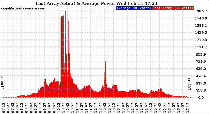 Solar PV/Inverter Performance East Array Actual & Average Power Output