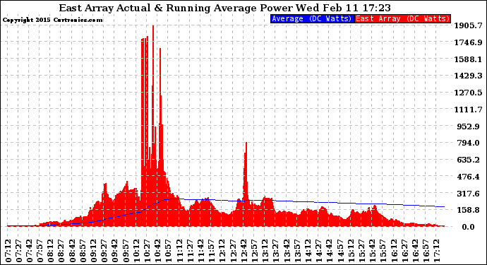 Solar PV/Inverter Performance East Array Actual & Running Average Power Output